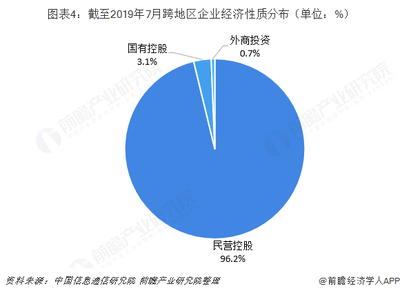 2019年電信增值業務行業市場現狀與競爭格局分析
