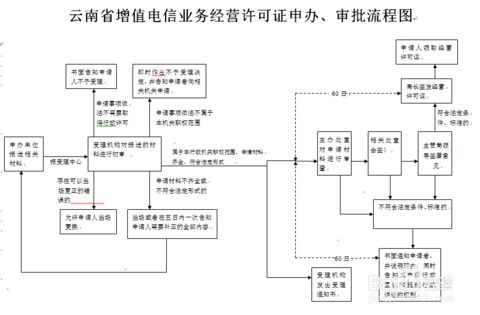 如何申請省內(nèi)增值電信業(yè)務(wù)經(jīng)營許可證 全流程指南與關(guān)鍵要點