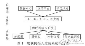 物聯(lián)網(wǎng)接入技術方案的通信技術研究與發(fā)展